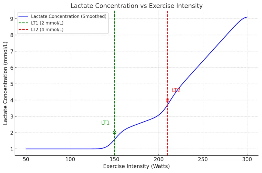 Leveraging Blood Lactate Response in Training, Part 1: LT1 and LT2 and Setting Training Zones 2 LT1 and LT2 graph