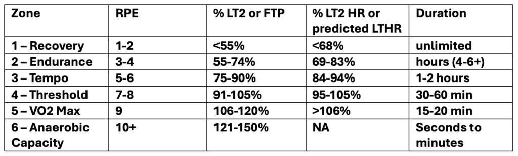 Leveraging Blood Lactate Response in Training, Part 1: LT1 and LT2 and Setting Training Zones 3 LT1 and LT2
