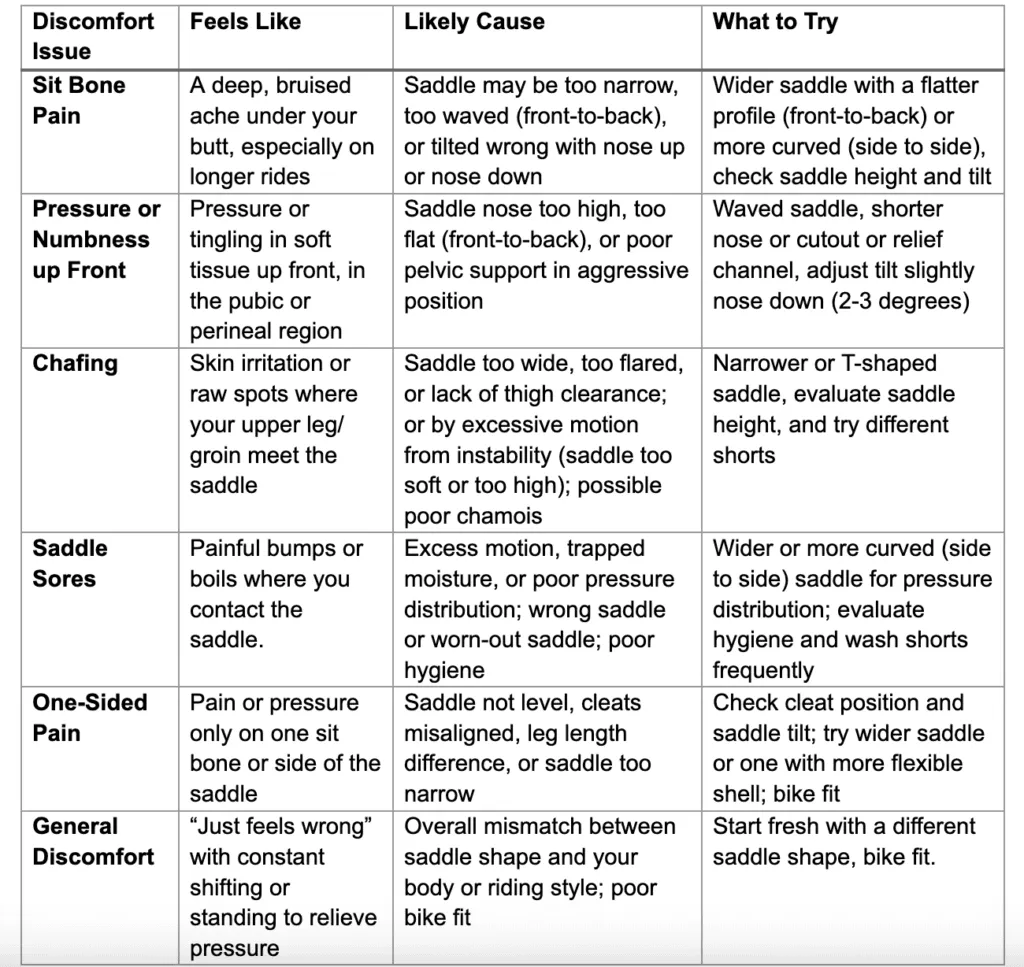 How to Choose a Bike Saddle, From a Professional Bike Fitter 2 cycling saddle discomfort