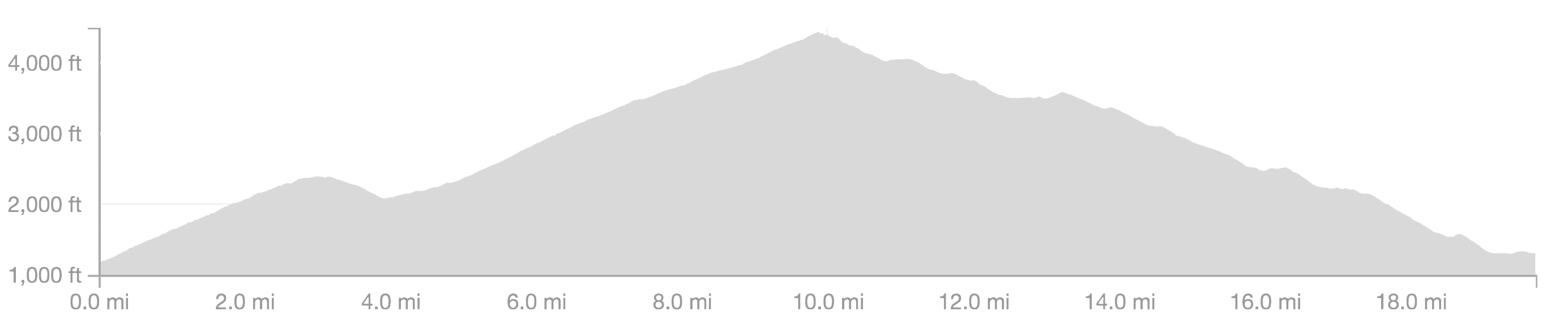 Figueroa Mountain 2 Figueroa Mtn Profile
