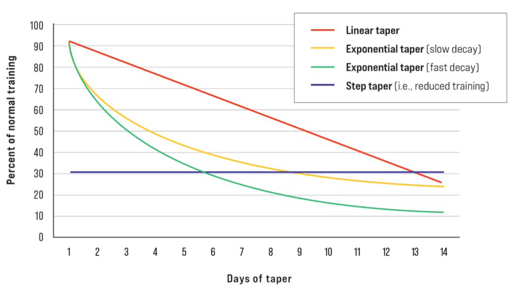 Tapering for Ultrarunning: Boost Race Performance and Prevent Taper Tantrums 2 tapering for ultrarunners