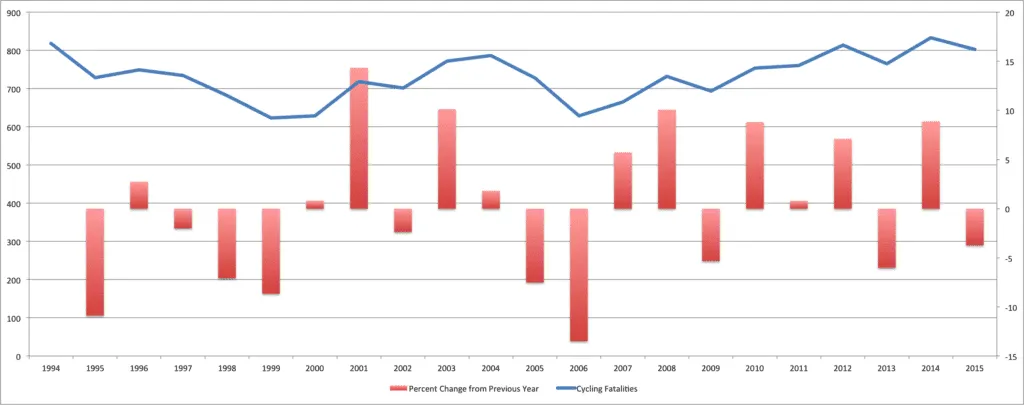 Think Roads Have Become More Dangerous for Cyclists? I Don't. Here's Why. 3 cycling fatalities vs percent change