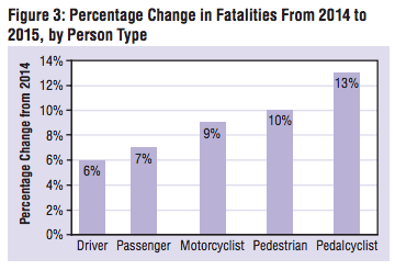 Think Roads Have Become More Dangerous for Cyclists? I Don't. Here's Why. 2 increases in traffic fatalities