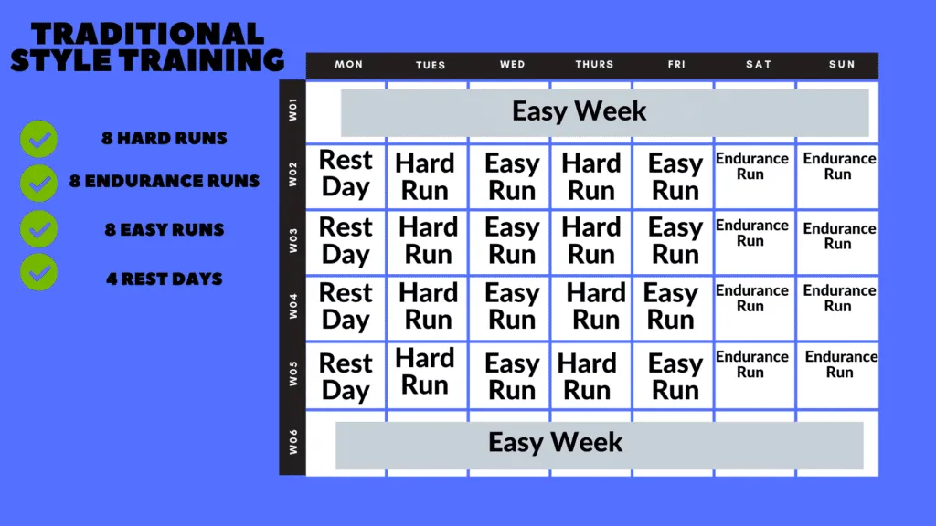 How Block Training Can Help or Hurt Ultramarathon Training 2 traditional training