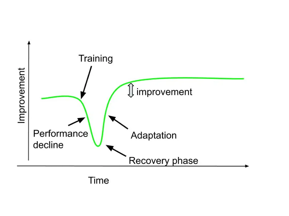 koop training rest