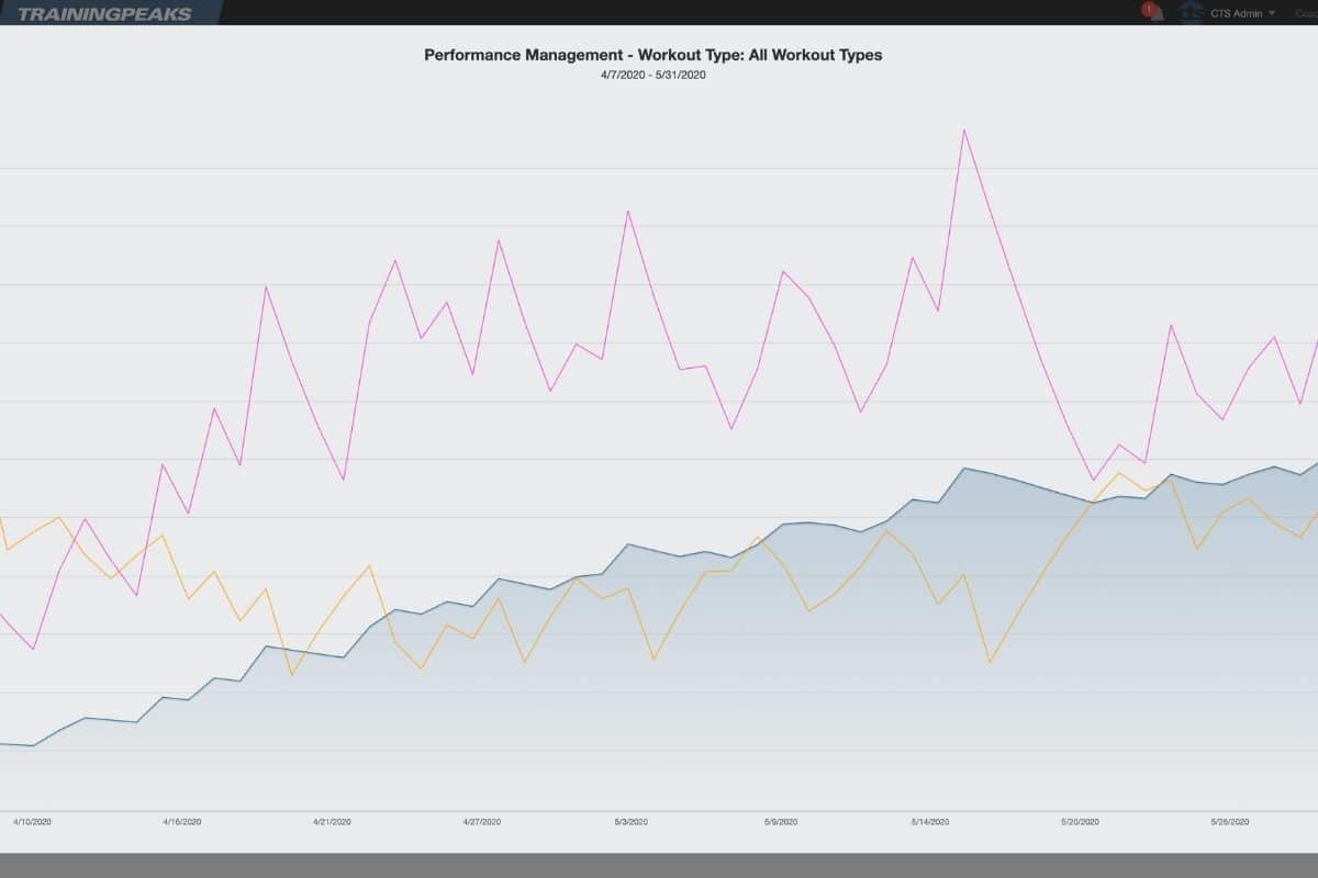 TrainingPeaks Performance Char
