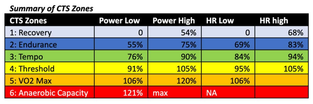 Trainright Guide to Heart Rate Training for Cycling 2 CTS Power Heart Rate Training Zones