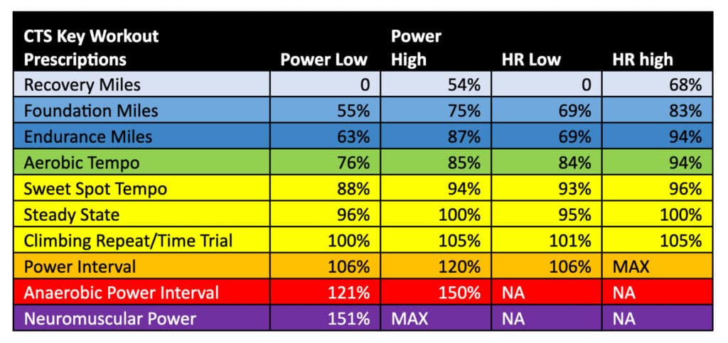 Trainright Guide to Heart Rate Training for Cycling 3 CTS workout training zones