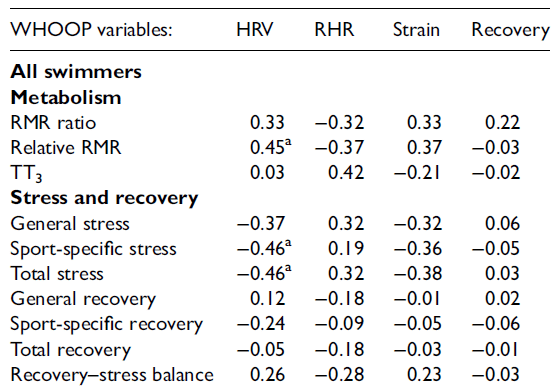 New Study Reveals Holes in Wearable Device Scores 2 Table from Whoop wearable device study