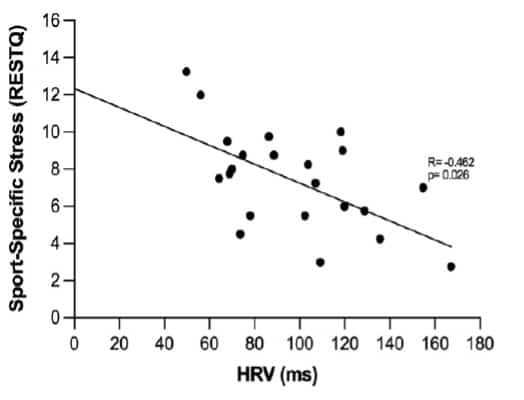 New Study Reveals Holes in Wearable Device Scores 3 Figure from WHOOP study in swimmers