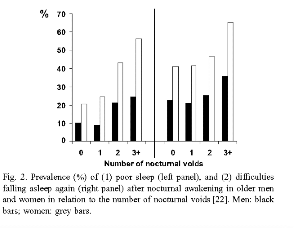 Nocturia and the Aging Athlete: Are Nighttime Bathroom Trips Wrecking Your Training? 3 nocturia and sleep graphic from Asplund 2005