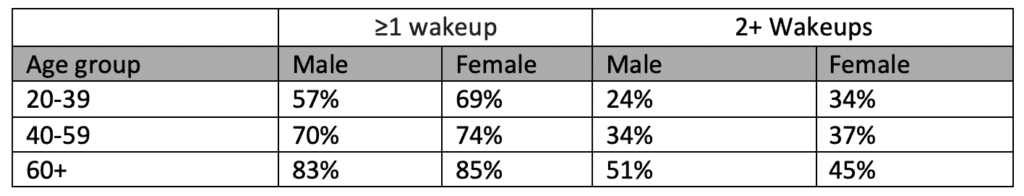 Nocturia and the Aging Athlete: Are Nighttime Bathroom Trips Wrecking Your Training? 2 prevalence of nocturia, adapted from Soysal 2020