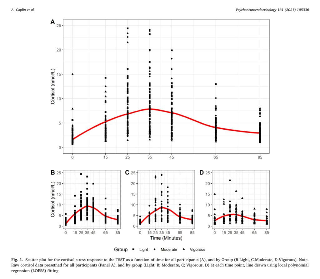 It Works! How Intense Exercise Reduces Post-Workout Stress Response 2 Caplin cortisolresponse