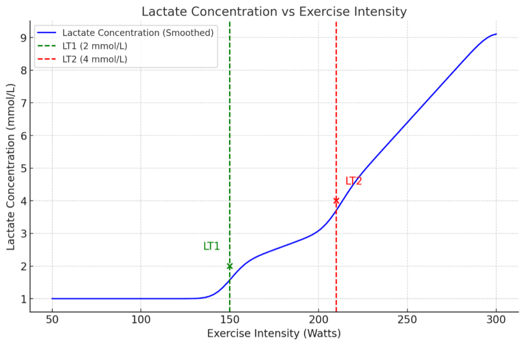Leveraging Blood Lactate Response in Training, Part 1: LT1 and LT2 and Setting Training Zones 2 LT1 and LT2 graph