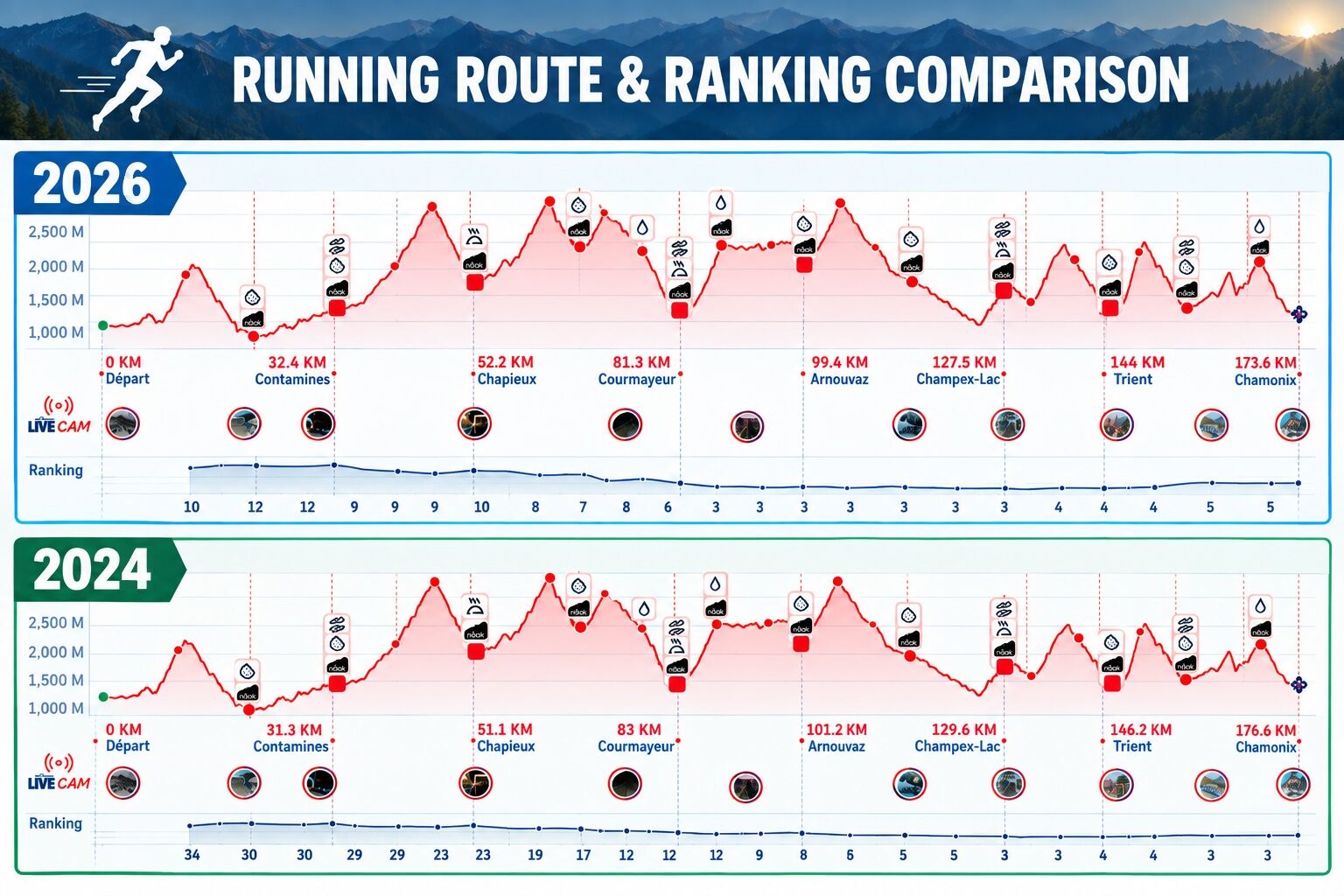 How He Did It: Joaquin Lopez Takes 80 Minutes Off His UTMB Time 4 Joaquin Lopez UTMB comparison