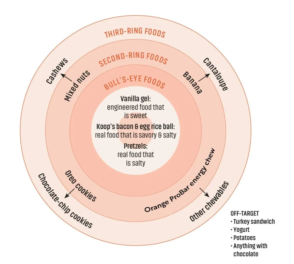 bullseye nutrition plan