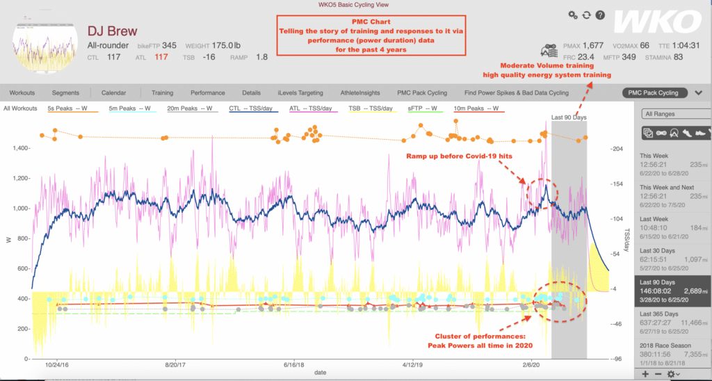 In 90 Days, These Cyclists Got Faster Than Ever. Here’s How They Did It. 2 DJBrew1