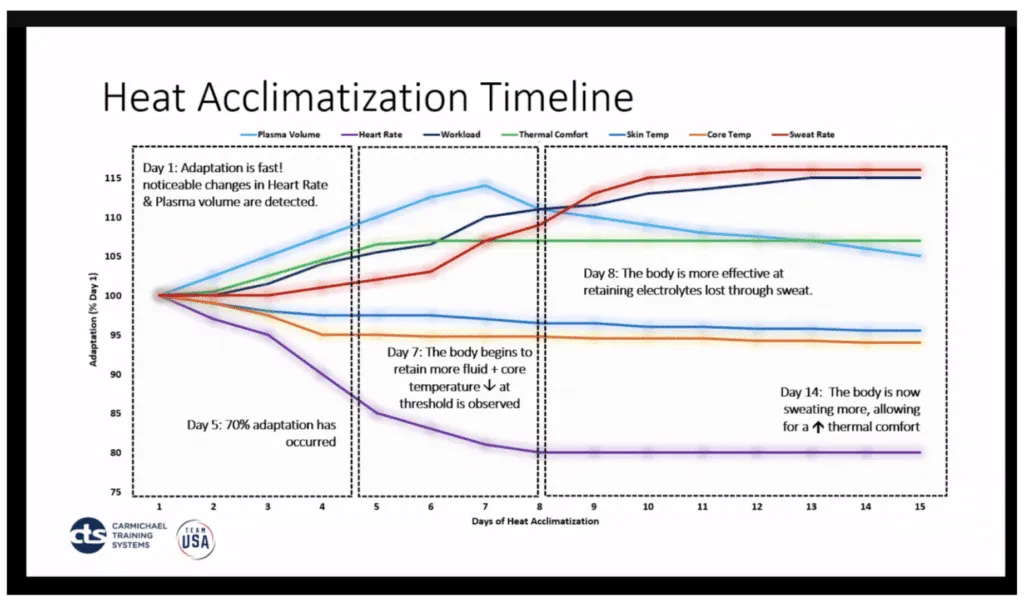 Passive vs. Active Heat Acclimation for Cyclists 3 heatAcclimation lindsayGolich