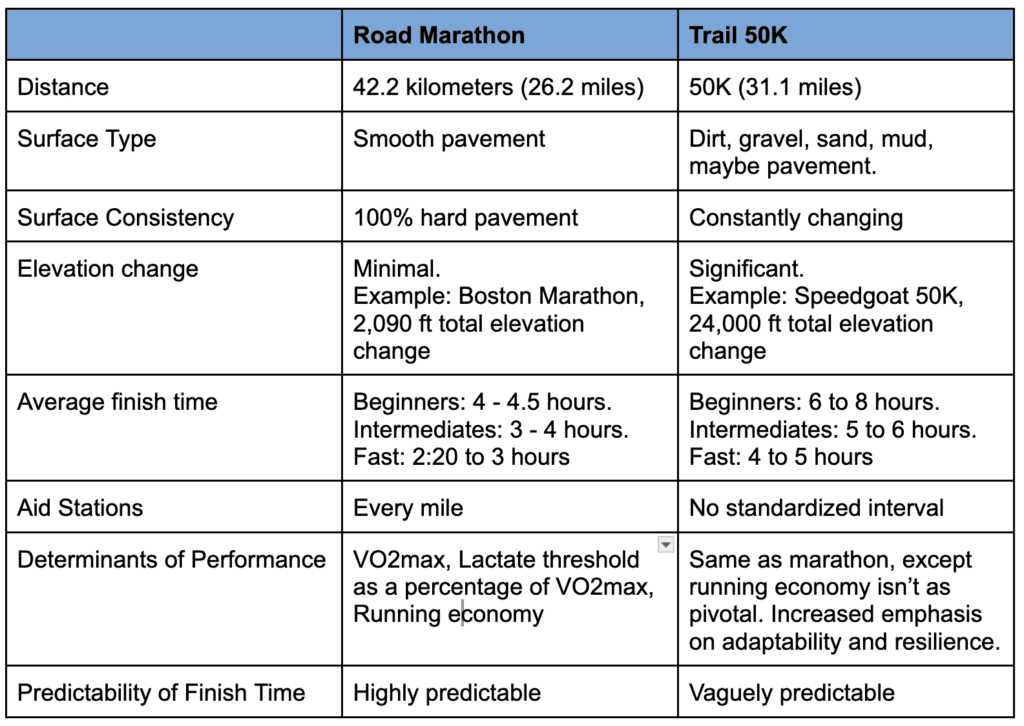 How to Train For A 50K 2 road marathon vs. trail 50k