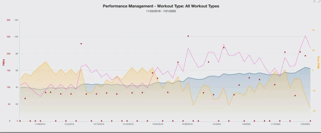 How to Build a Strong Week of Your Cycling Training Plan 2 schedule cycling workouts