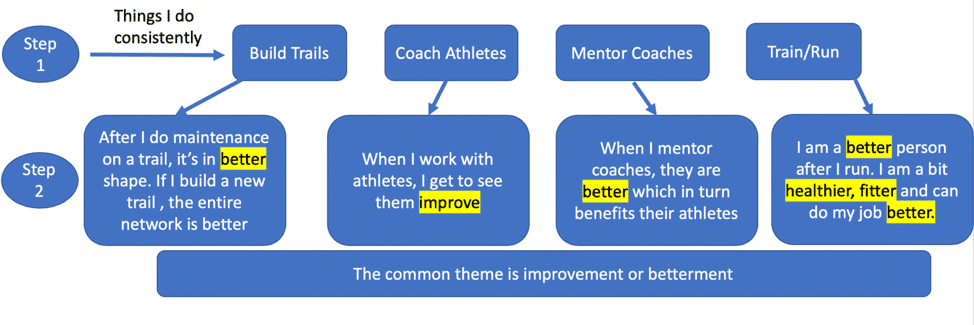 Reconnect to Your WHY to Reinvigorate Your Runs 3 KoopWHYFig2