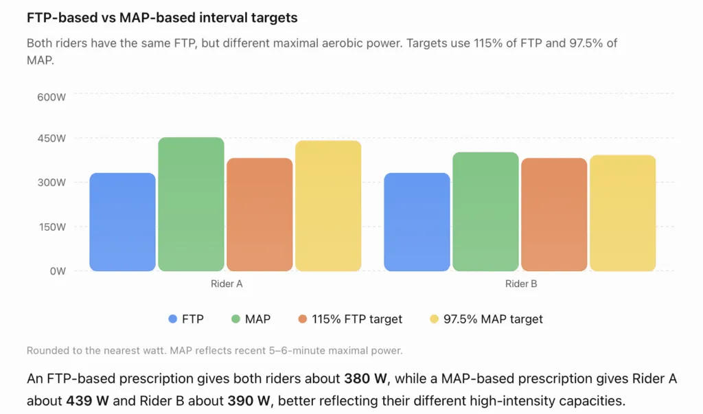 Best intervals to increase vo2 max - MAP vs FTP