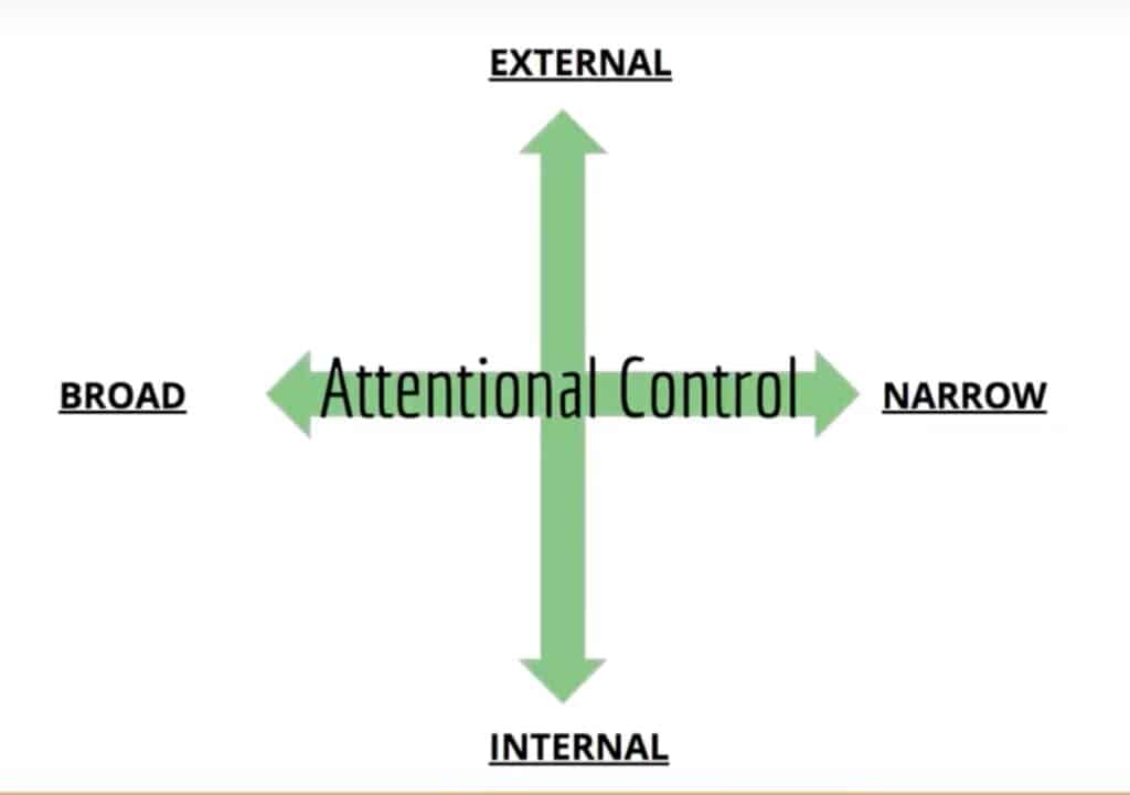 Why Short Intervals Work for Improving Performance 2 attentionalcontrol