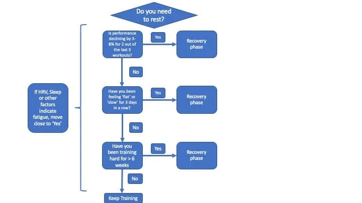 Debunking '3 Weeks On, 1 Week Off' Training Cycles 3 Presentation1