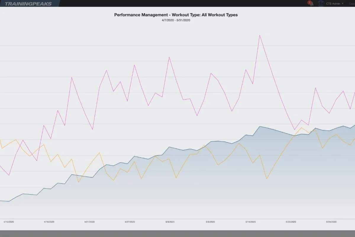 TrainingPeaks Performance Char