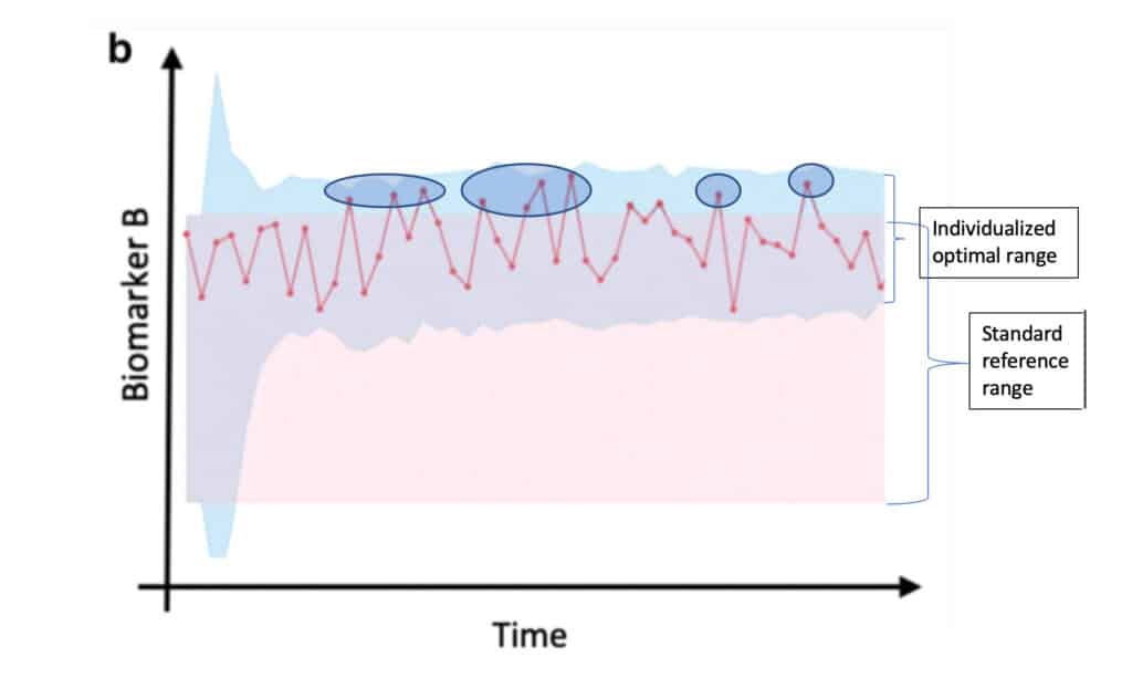 How to Use Blood Biomarkers to Inform Your Training 3 bloodworkfig2