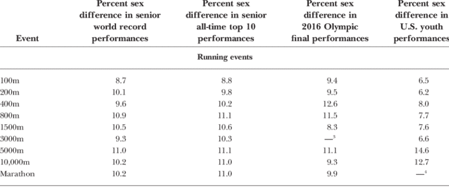 Do Women Have an Inherent Physiological Advantage in Ultrarunning? 6 women and men ultrarunners