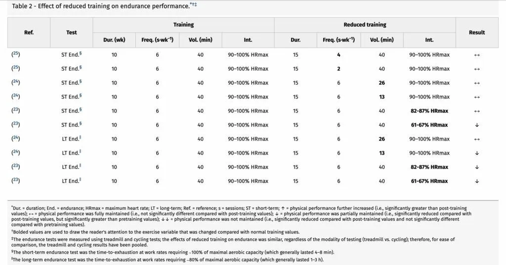 What's The Minimum Amount Of Training Needed For Cycling Fitness? 2 Spiering table2