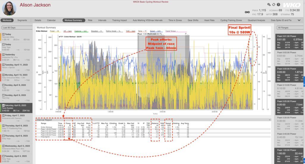 Behind the Victory: The Power File and Training Behind Alison Jackson's Paris-Roubaix Femmes Win 2 Alison Jackson Peaks