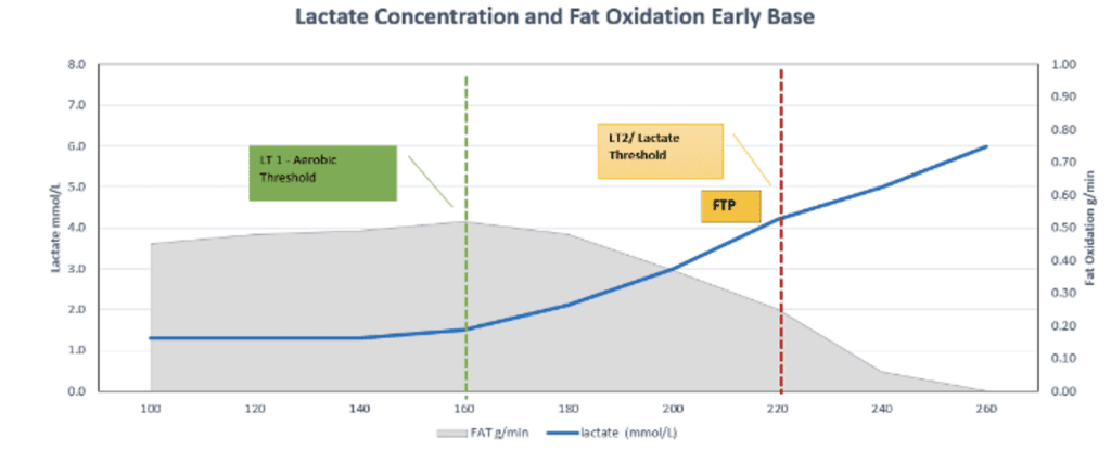 Using Blood Lactate Response to Guide Training Progression 2 lactateconcentrationearlybase