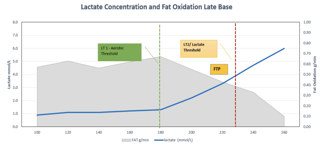 Using Blood Lactate Response to Guide Training Progression 3 blood lactate and fat oxidation late base