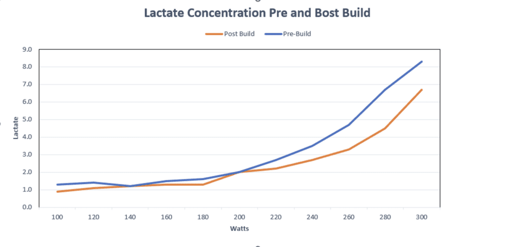 Using Blood Lactate Response to Guide Training Progression 4 blood lactate pre and post build