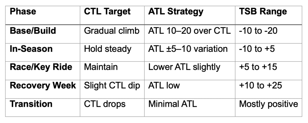 How To Have A Great Season Without "Peaking" 2 performance manager metrics