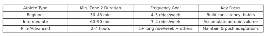 Minimum Durations for Effective Zone 2 Rides, Based on Your Fitness and Experience 2 zone 2 duration chart