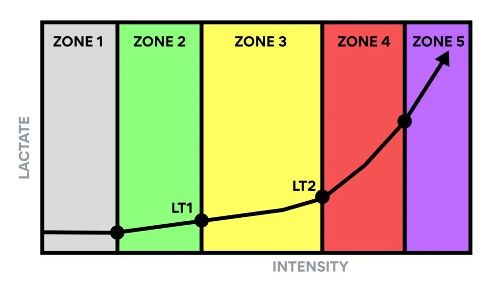 Ultrarunning Training Zones: Training Mistake Most Runners Make 3 Ultrarunning training zones 5-zone system