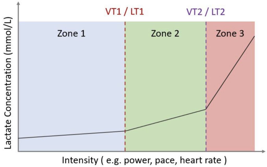 Do Cyclists Really Need Zone 2 Subzones 2a, 2b, 2c? 2 zone 2 subzones - three zone system