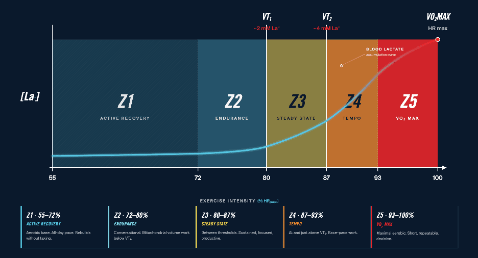 Easy Runs: The Science Behind Ultramarathon's Greatest Training Tool 2 training zones