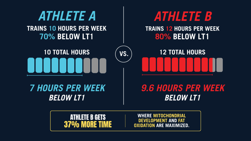 Easy Runs: The Science Behind Ultramarathon's Greatest Training Tool 4 easy runs - comparison