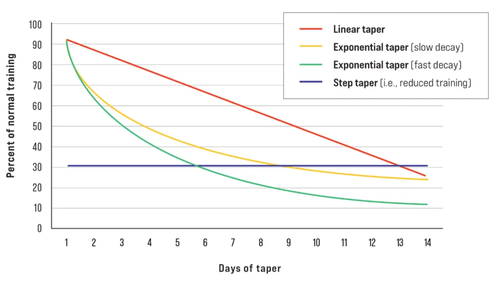 tapering for ultrarunners