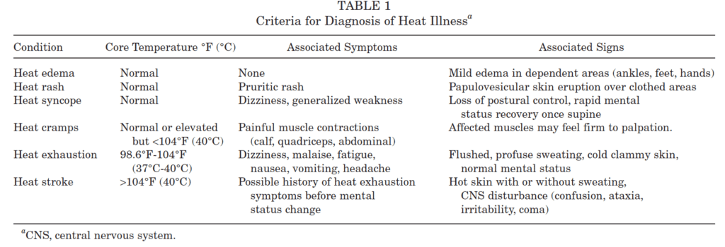 Heat Illness for Athletes: Symptoms, Prevention, Treatment and How to Safely Exercise in Hot Weather 3 heat illness criteria