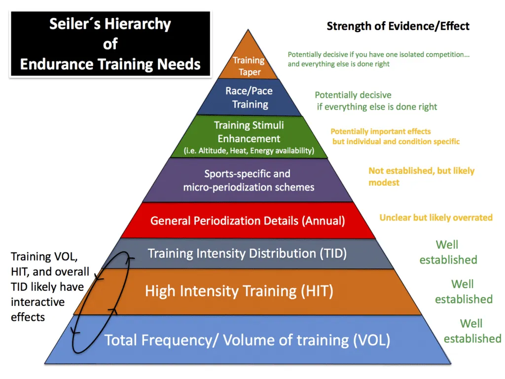 The Hierarchy of Ultramarathon Training Needs 2 Seiler's Hierarchy of Endurance Training Needs