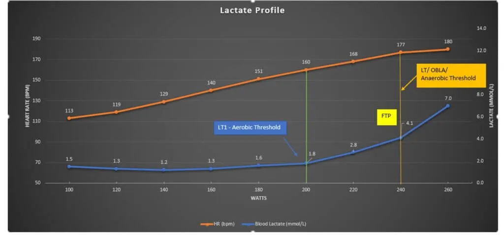What is Lactate Threshold and How Do Cyclists Train It? 2 lactate threshold chart