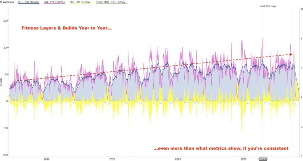 CTL Chronic Training Load - over years