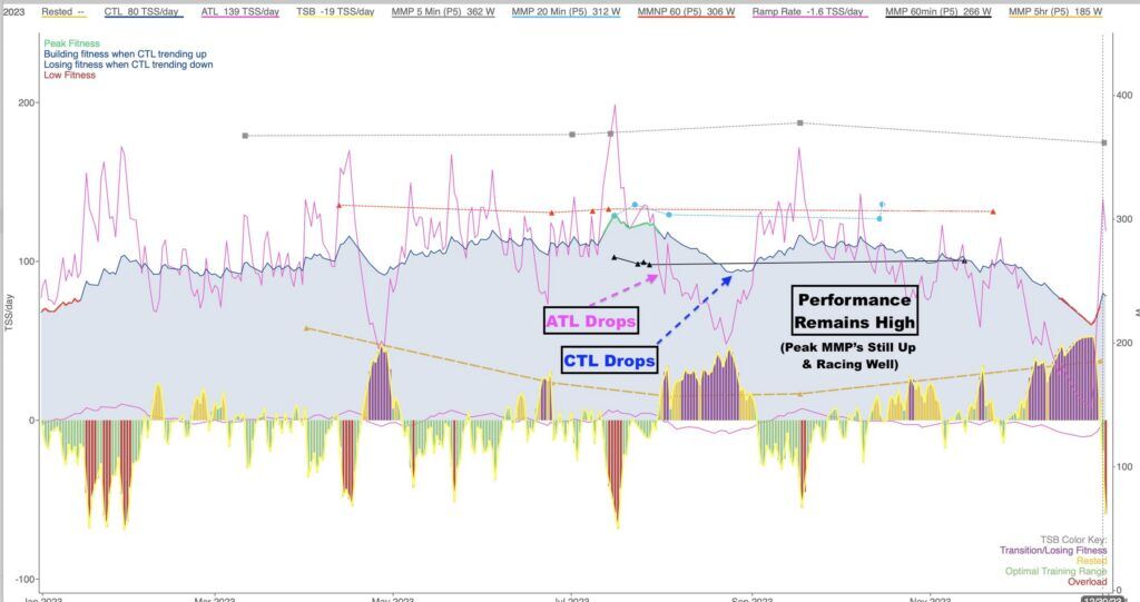 CTL Chronic Training Load - training specificity