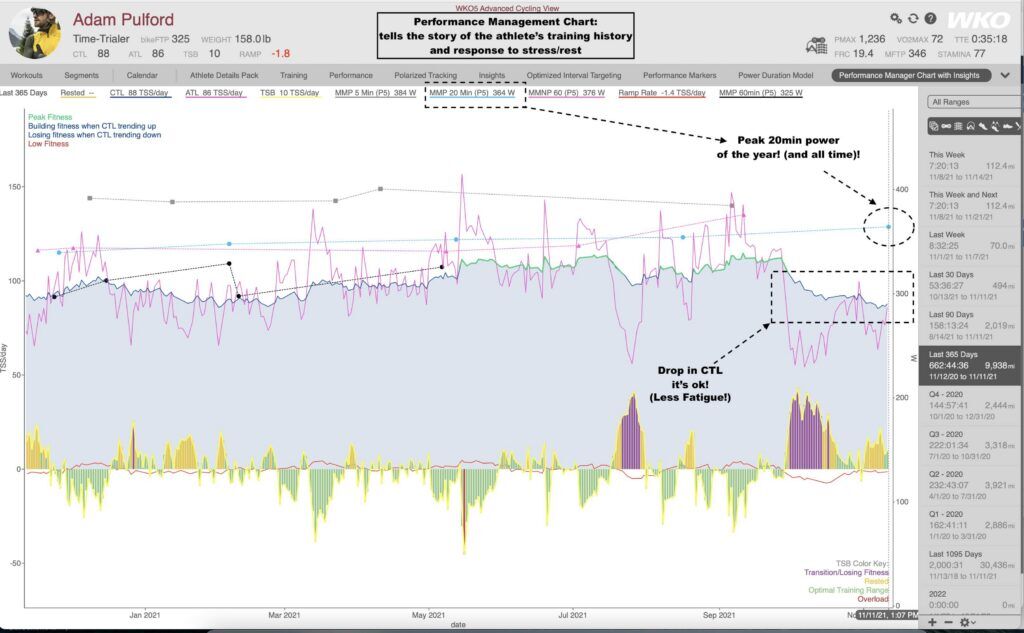 CTL Chronic Training Load - CTL and Tapering