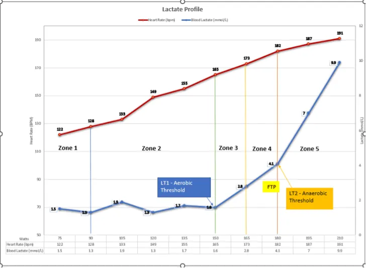 Zone 3 and Zone 4 graph